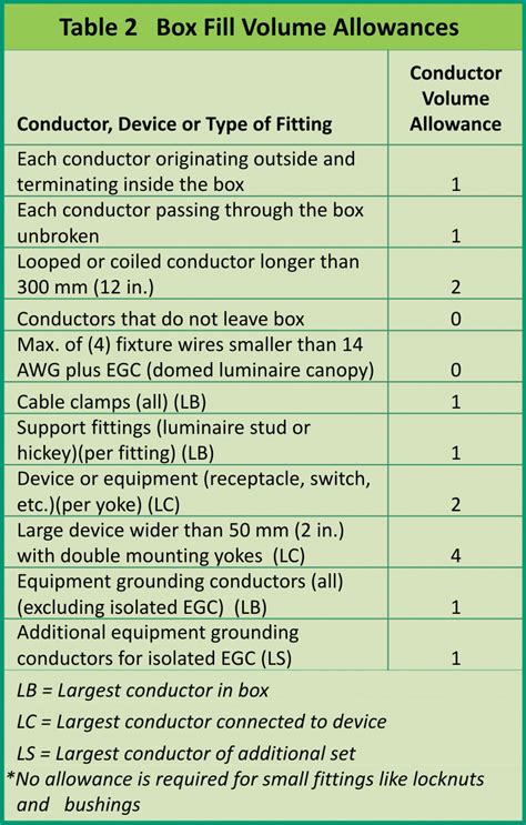 electrical box fill rules|electrical box volume and fill.